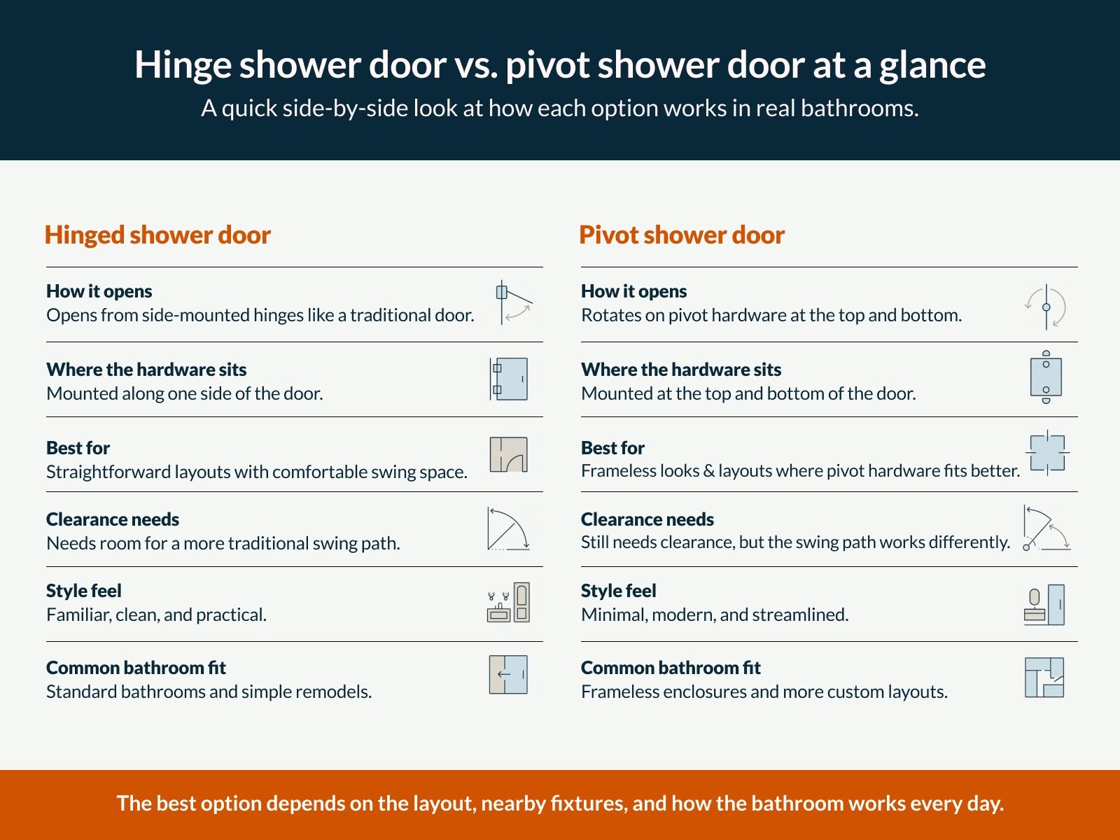 Comparison chart of hinged vs. pivot shower doors.