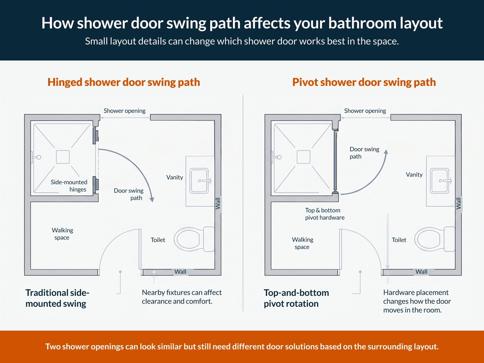 Diagram comparing hinged vs. pivot shower door swing paths in a bathroom layout.
